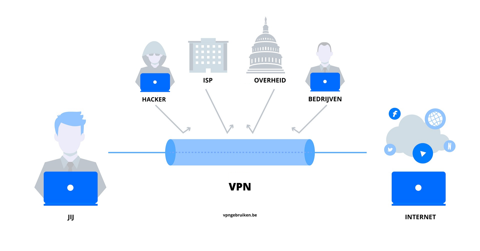 Wat is een VPN of Virtual Private Network? - https://vpn.nurbel.be